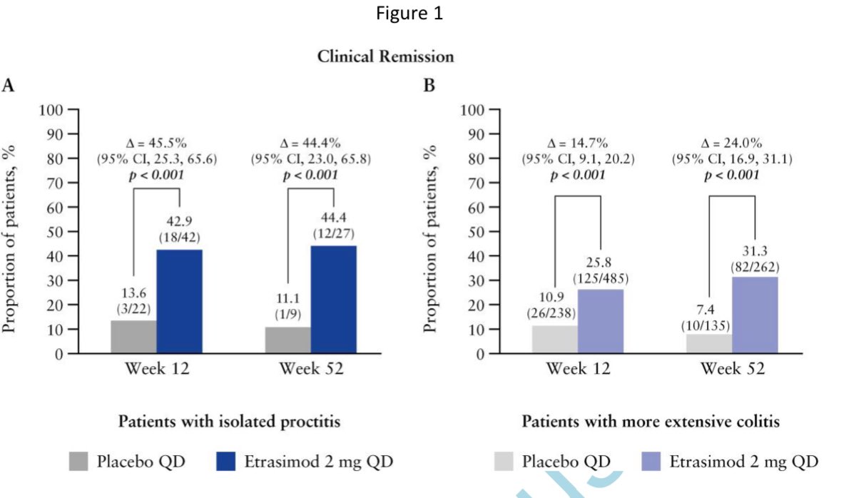 ⭐️Results of etrasimod in UC proctitis from ELEVATE trials Great to finally have trials with advanced therapies including proctitis academic.oup.com/ecco-jcc/advan…