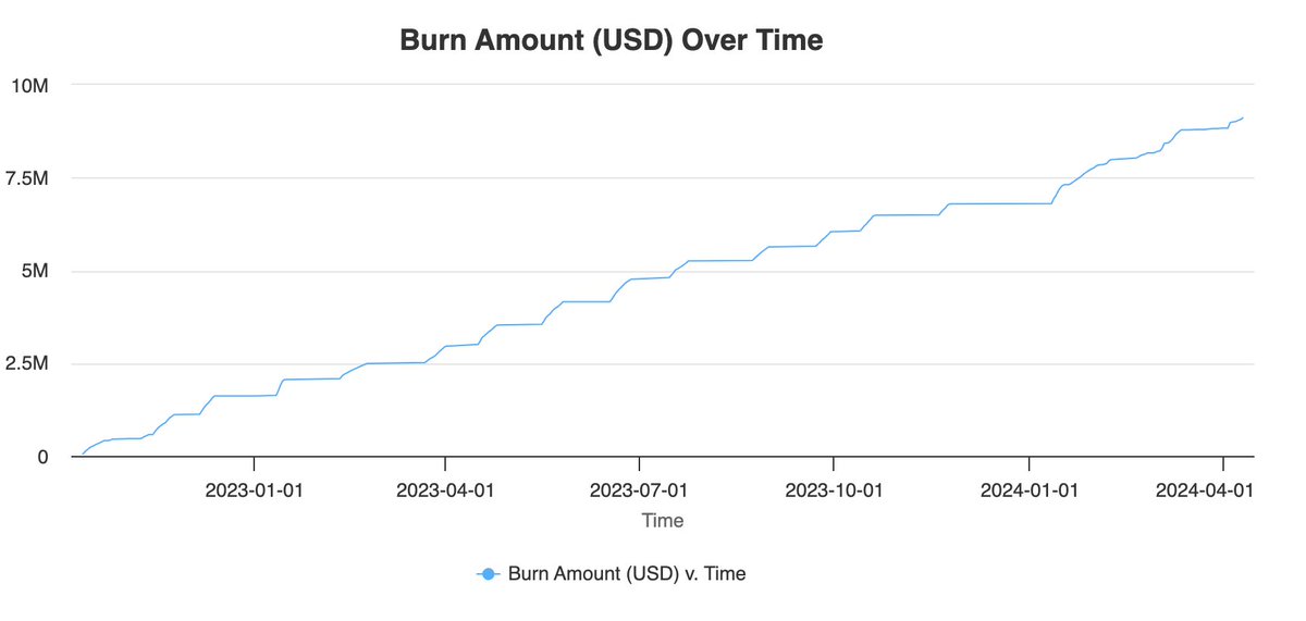 modulo_so's tweet image. Burn stats is up for round 17 and 18. Contracts are aggregated. burner-stats.modulo.so