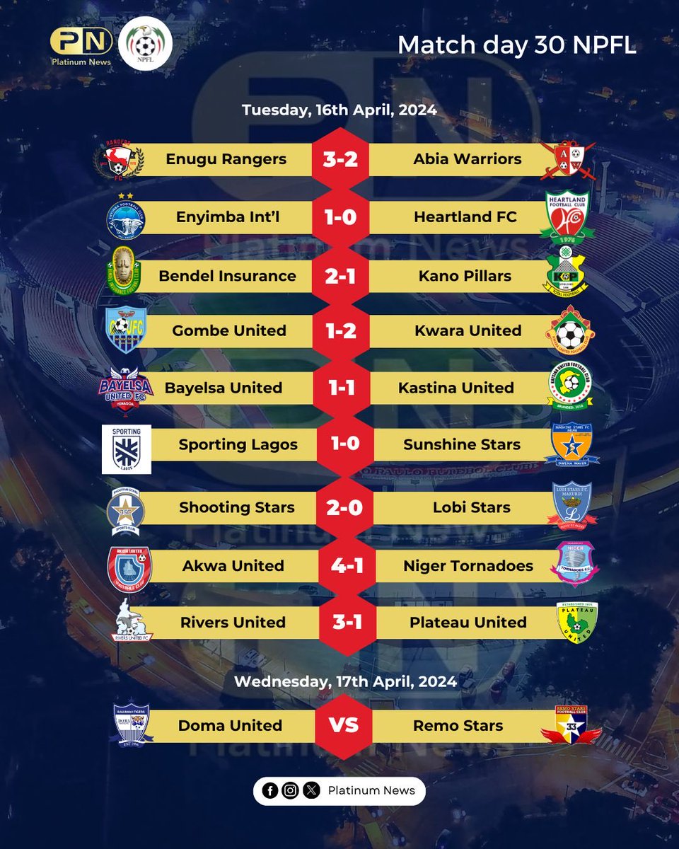 Goal galore in the Nigeria Premier Football League with 26 goals from nine venues. The action continues on Wednesday 🙂

#NPFL24