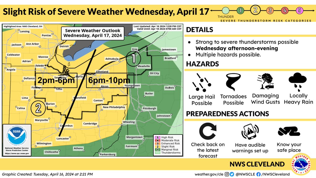 There is a slight risk of severe thunderstorms for all of Northern Ohio for Wednesday afternoon and evening. There is an increased threat for damaging wind gusts by late afternoon. #ohwx #pawx