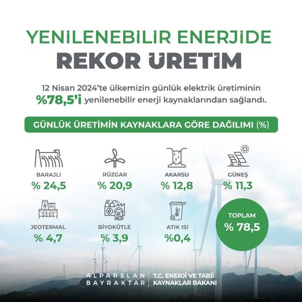 Yenilenebilir enerjiden sağlanan elektrik üretimi 12 Nisan'da tüm zamanların en yüksek düzeyi olan %78,5’a ulaştı… Üretimde barajlar %24,52, rüzgar %20,93, akarsu %12,80, güneş %11,27 pay aldı. Hedef yıllık %55…