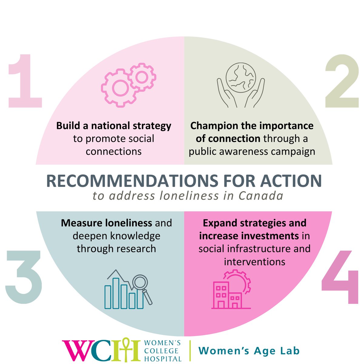 While other regions of the world have started to take action to address #loneliness in meaningful ways, in <a href="/canada/">Canada</a>, we are falling behind. This policy brief from #WomensAgeLab outlines four key recommendations for action that can change this. womensacademics.ca/womens-age-lab…