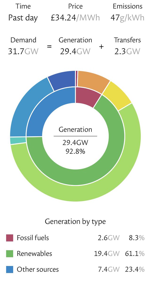 It’s worth having a look at the GB electricity grid over the last 24 hours. It’s been a good one - over 90% low carbon energy - and gives some insight into how a renewables-heavy grid can look… grid.iamkate.com