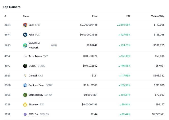 mycoinecho's tweet photo. 🚨 TOP 10 #Crypto #Gainers In The Last 24hours (among all cryptos) 🔥 🚀
#SPX 2301.55%
#FLX 427.63%
#WMN 224.31%
#TXT 153.15%
#CODAI 146.83%
#CAJ 117.96%
#BONK 105.36%
#LORGY 102.81%
#BXC 89.94%
#AVALOX 83.44%
Source: #CoinMarketCap https://t.co/WhNkNb7Obf