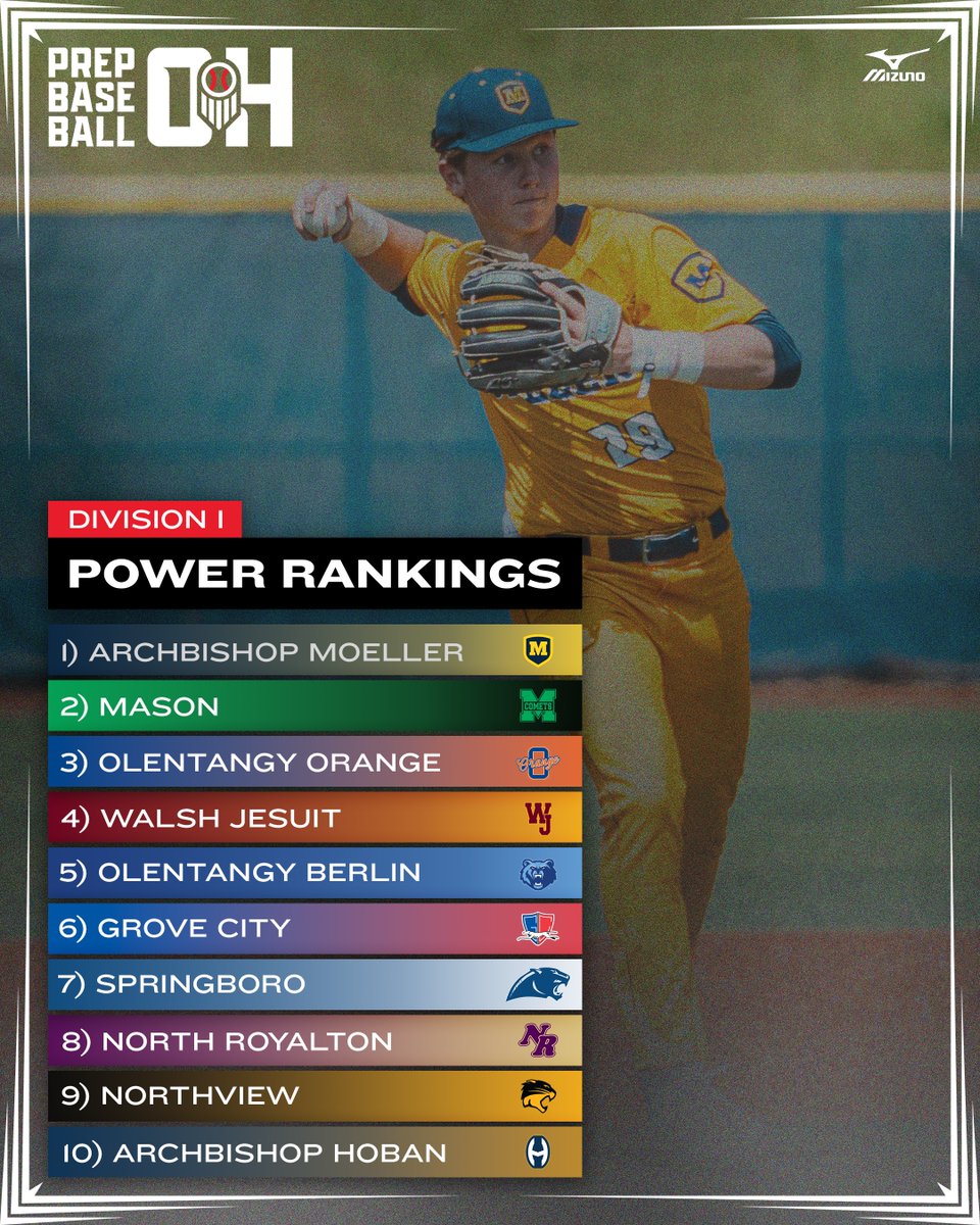 ⚾📝 𝓣𝓮𝓪𝓶 𝓡𝓪𝓷𝓴𝓲𝓷𝓰𝓼 👀 𝔻𝕚𝕧𝕚𝕤𝕚𝕠𝕟 𝕀 🔗👉 loom.ly/aVd-NlU #BeSeen #RoadToCanalPark @PrepBaseball @OHSBCAwebmaster @OHSAASports