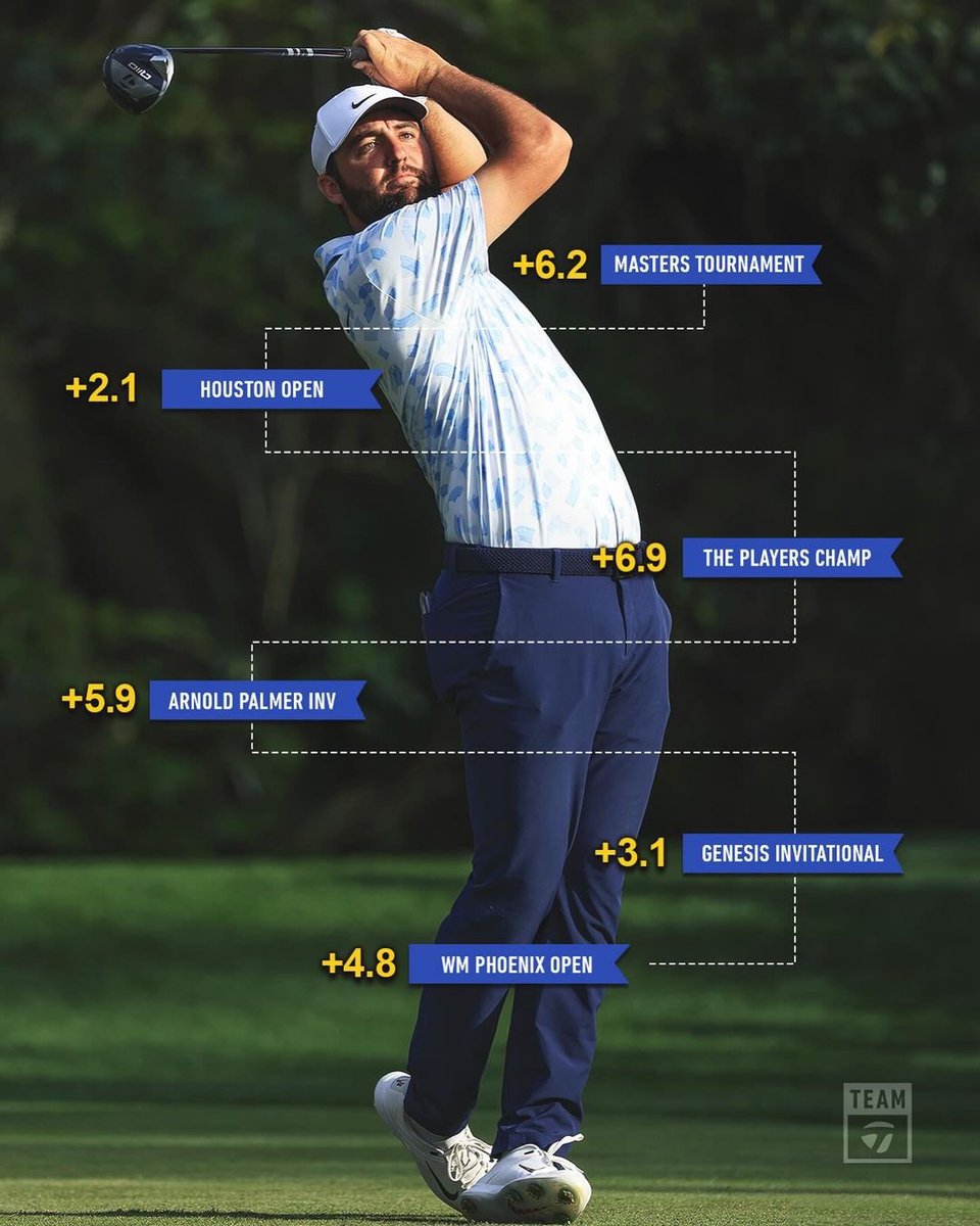 Those Strokes Gained: Off-the-Tee stats speak for themselves. Click here to learn which Qi10 driver model is best for your game: tmgolf.co/Qi10-Comparison