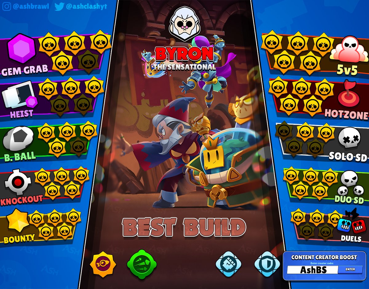 AshClashYT's tweet photo. Byron tier list for all game modes 🧙‍♂️

Bro is so meta right now after another big damage + heal buff! 
He is flying under the radar a lot right now. 

#BrawlStars #BSTiers https://t.co/OUC8Wc7TO6