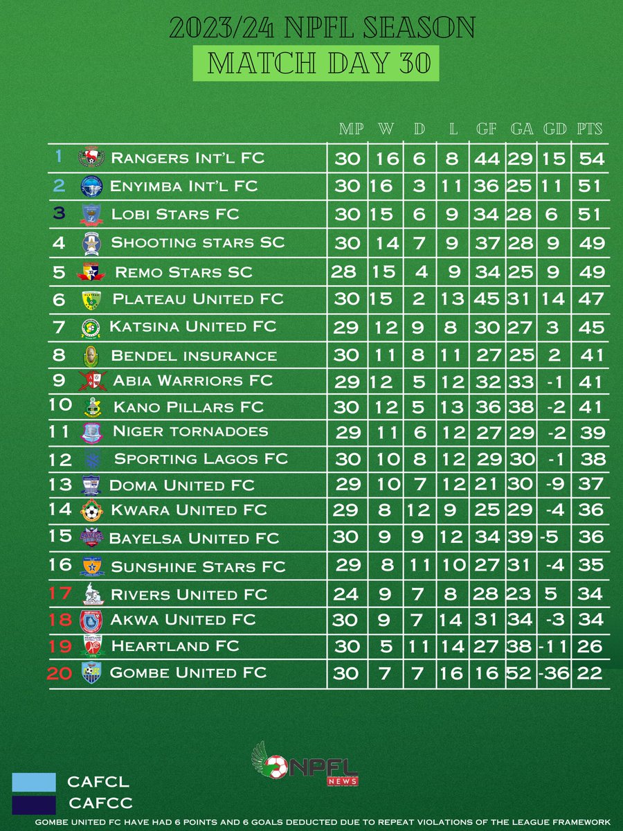 NPFL_News's tweet photo. The log.

How things stand after Match day 30, day 1:

▫️Rangers remain top of the table, Enyimba FC move up to 2nd place &amp; Shooting Stars SC leapfrog arch rivals to go into 4th place.

▫️Gombe United remain bottom of the table.

#NPFL24 https://t.co/7pHHMSomV2