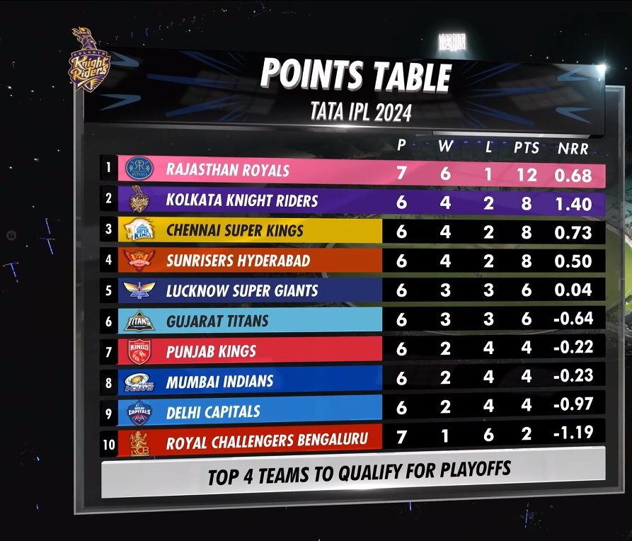 If your team is not on 2 and 10,
Then like it!
#RRvKKR