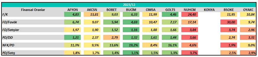 #afyon #akcns #bobet #bucim #cımsa #golts #nuhcm #oyakc #konya #bsoke

📌kısaca özetlersek, genel olarak firmalar yıllık ve çeyreklik bazda varlık ve sermayelerini büyütürken, finansallarıda başarılı seviyelerde devam ediyordu. Son çeyrekte çoğunlukla maliyetlerin artışıyla