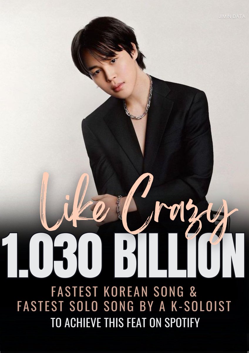 Jimin's 'Like Crazy' has surpassed 1.030 BILLION streams on Spotify! 🥳 It breaks the following records: ▪ FASTEST Korean song ▪ FASTEST solo song by a K-Soloist ▪ Third FASTEST song by a K-Act to reach 1.030B streams, in just 389 days 🔥 Congratulations Jimin!! 👏