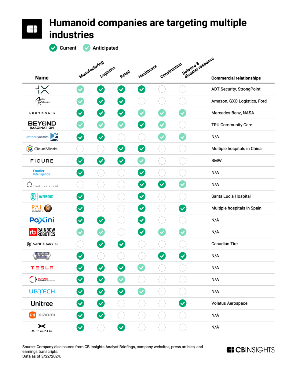 Humanoid robots have already made a big splash this year, with funding reaching a new record just 3 months into 2024. Here's a look into 6 industries that humanoids will impact the most in both the near- and long-term, as well as the technology firms making this possible: