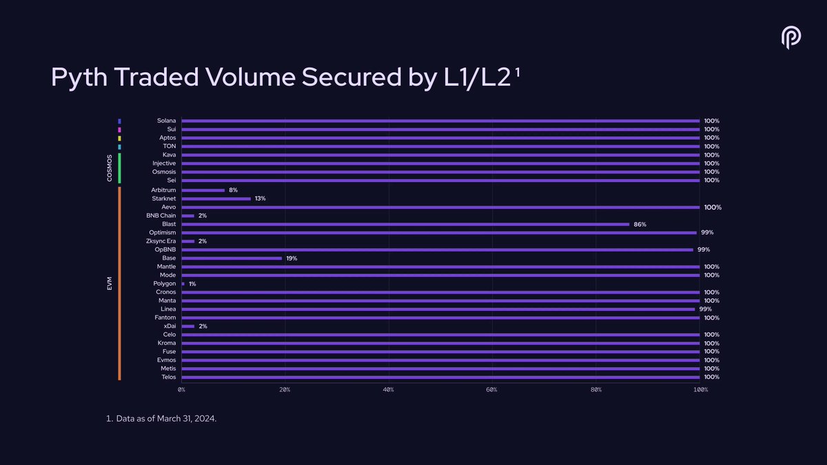 On 23 blockchains, Pyth accounts for 99% or more of the traded volume secured High throughput DeFi is Powered By Pyth