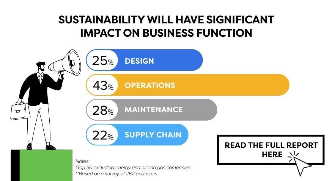 Sustainability Will Have Significant Impact on Business Function buff.ly/3TSpjF7 (Image Source: Schneider Electric) Learn more about the facts & figures moving sustainability forward in manufacturing from @SchneiderElec. #HM24 buff.ly/43kW6qC #sponsored #se_iiot