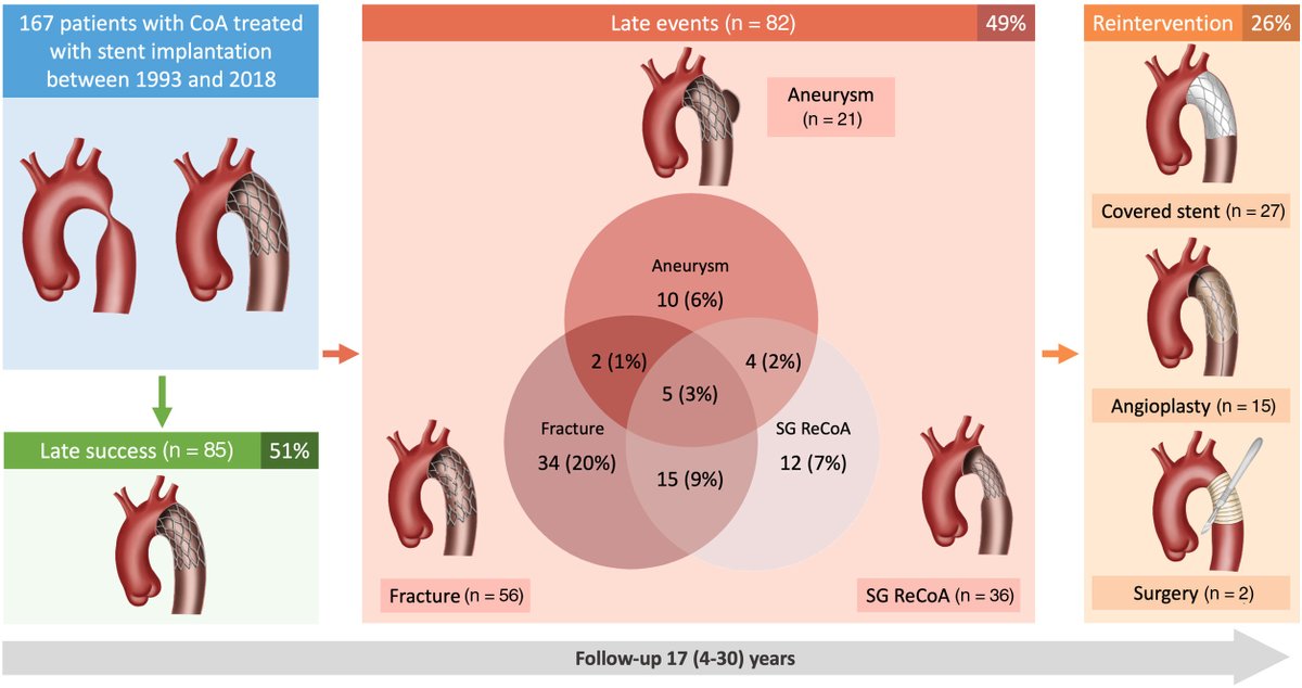 Very long-term follow-up after aortic stenting for coarctation of the aorta #REC @MPAOSS @pericetCristina @rafaelglezm @cardiojsl @FranJHidalgo @OjedaOjeda18 revespcardiol.org//en-very-long-…