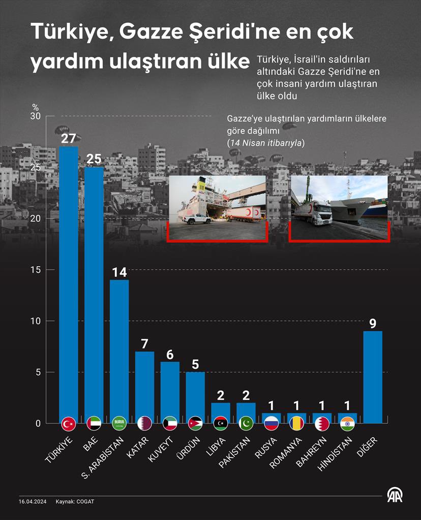 AdemKaragoz44's tweet photo. Duymayanlar duysun!

Görmeyenler görsün! 

🇹🇷 Türkiye #Gazze’ye en çok yardım eden ve ulaştıran ülke.

Cenab-ı Hakk yardım edenlerden ve yardımı ulaştıranlardan razı olsun... https://t.co/EYmFxltZ3Z