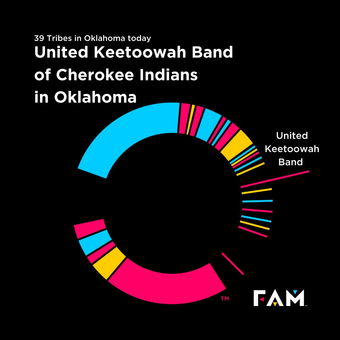 The tribal circle graphic shows where each tribal nation is located in relation to First Americans Museum. Visit the the 'OnePlace, Many Nations' exhibition in the FREE Community Gallery at FAM to learn about the relationship between the 39 tribal nations in Oklahoma today.