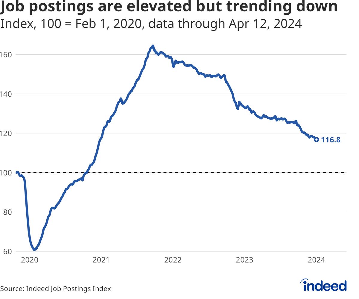 Job postings continue their glide path downward. The Indeed Job Postings Index is down 29% since the end of 2021, but still almost 17% from pre-pandemic levels as of April 12th.