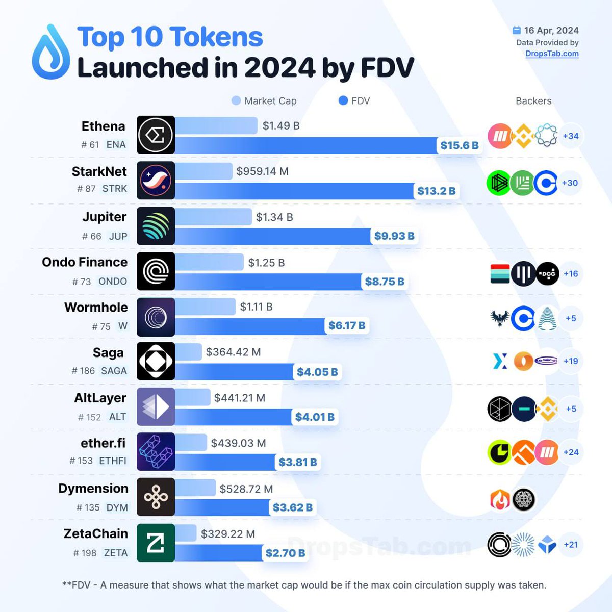 Top 10 tokens launched in 2024 by FDV 👀 $ENA $STRK $JUP $ONDO $W $SAGA  $ALT $ETHFI $DYM $ZETA