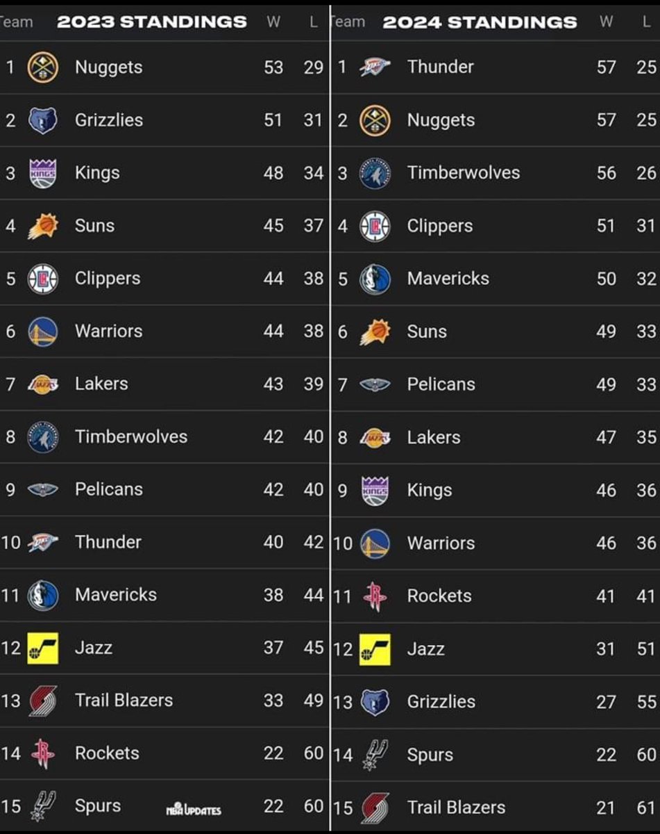 extra__point's tweet photo. It’s crazy how much better the west got in a season….. https://t.co/s5MfCxRtVF