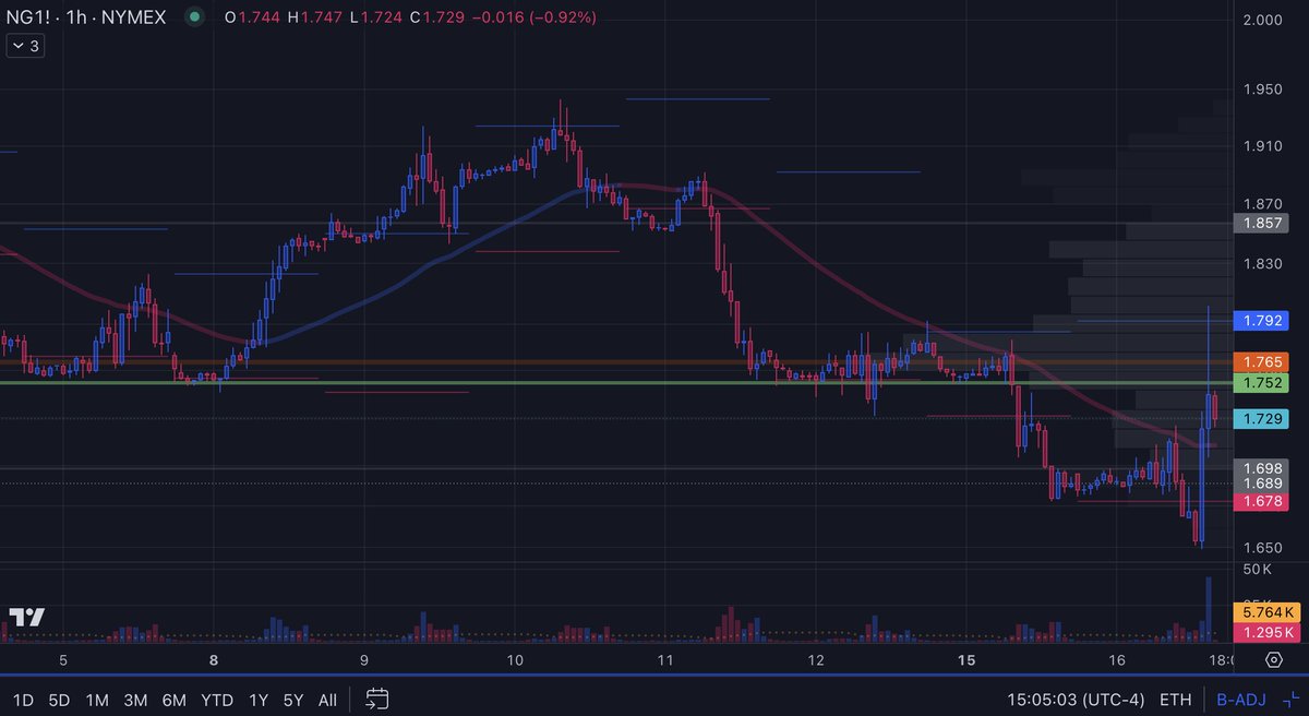 NG trolling me and my entry at 1.752. 🥲

#NG #NaturalGas #HenryHub #natgasfutures #NGtrading #commodityfutures #energytrading #futuresmarket