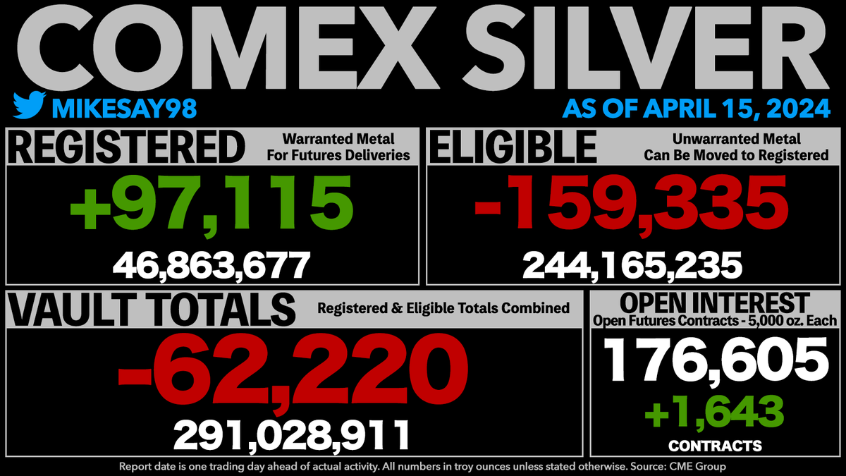 COMEX SILVER VAULT TOTALS DROP 62.2K OUNCES - Registered rises 97K oz. - Open Interest is now equal to 303% of all vaulted silver and 1,884% of Registered silver.