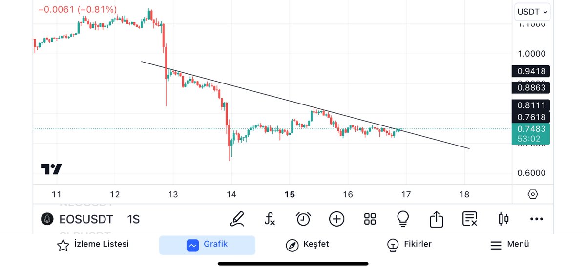 Saatlik dönüşler aramaya $EOS ‘dan başlayalım yavaştan.