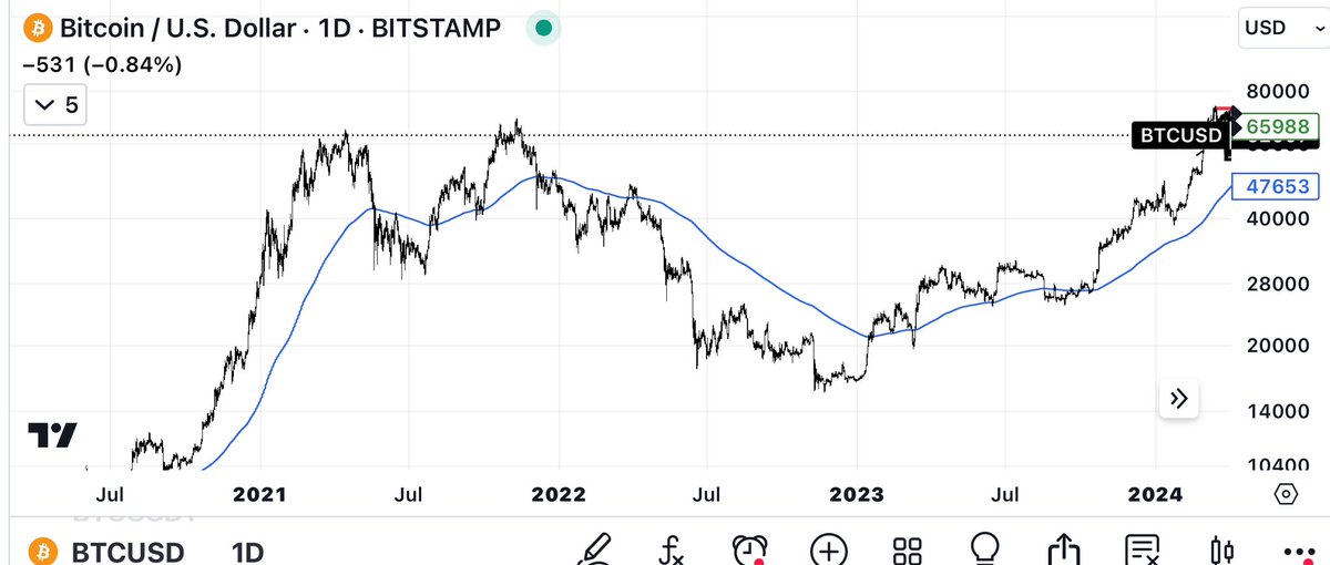 blockchainedbb's tweet photo. ⚠️ SHOULD YOU SELL ALL CRYPTO? 

Short answer is NO ❌

🧵 Read this thread to understand. 

Even though you cannot rely on this one indicator to make investment decisions, this is a simple yet powerful tool for long term investors (1/10) https://t.co/BA8uTBt4oS