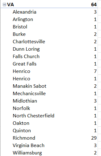 RVAdirt's tweet image. Drilled down a little into Roday&apos;s $100+ fundraising numbers..... 

$160K is coming from donors who live in NY while $112K is coming from donors living in VA. With donors from 18 states, he has more individual donors from VA than NY but only 29 (~18%) are coming from Richmond. 🧜‍♀️