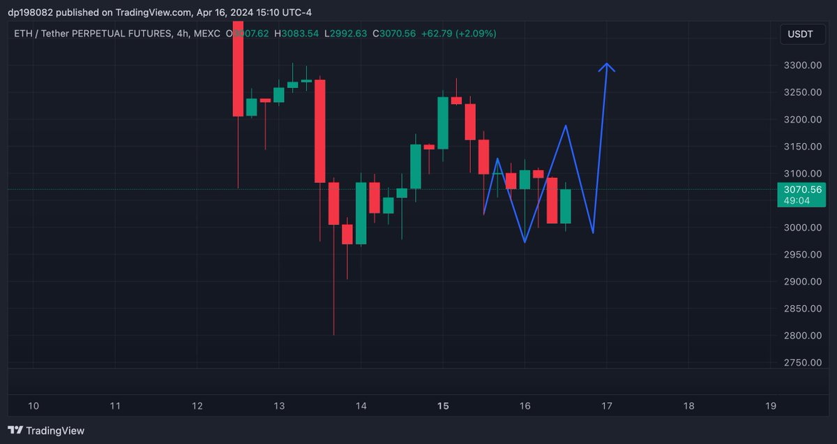 @StoicTA Is this the setup? If it plays out?