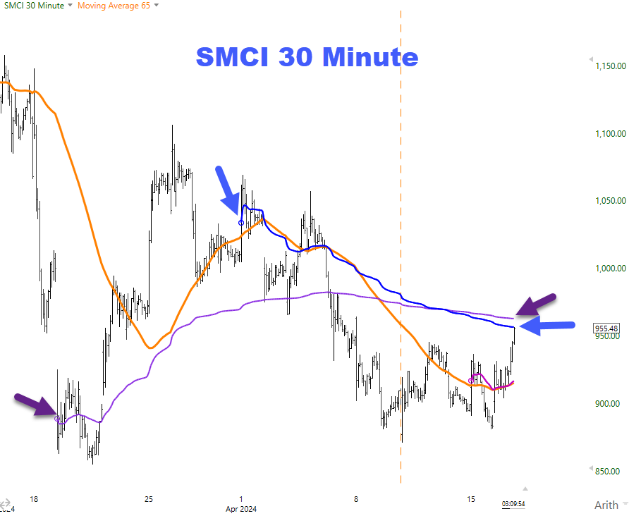 Short term level of interest in $SMCI AVWAP from 3/19 gap lower MTD AVWAP (blue) also at daily R2 (not shown) and just below 20 DMA (not shown)