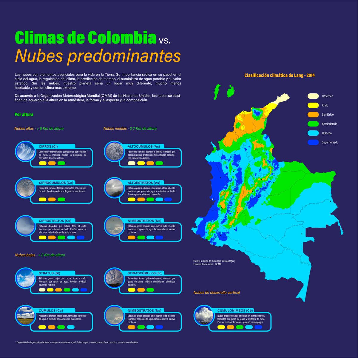 Día 16- Clima - Climas de Colombia vs. nubes predominantes
#Day16 - Weather - Climates of Colombia vs. predominant clouds     

Por Anderson Cardona     

 #30DayChartChallenge 2024