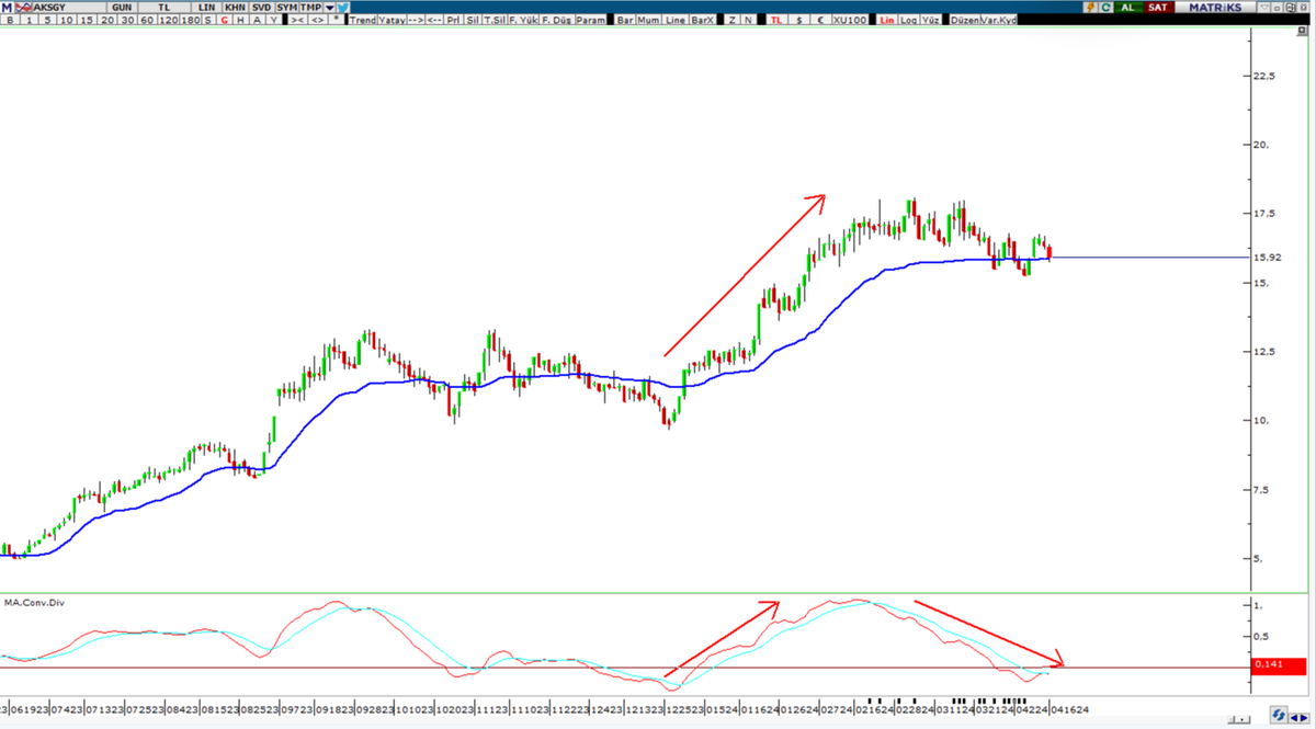 #AKSGY

Sadece teknik bakarsanız MACD yükselirken hisse %87 prim yapmış ama düşerken sadece %16 düşüş yaşamış ve düzeltmesi nerdeyse bitmiş