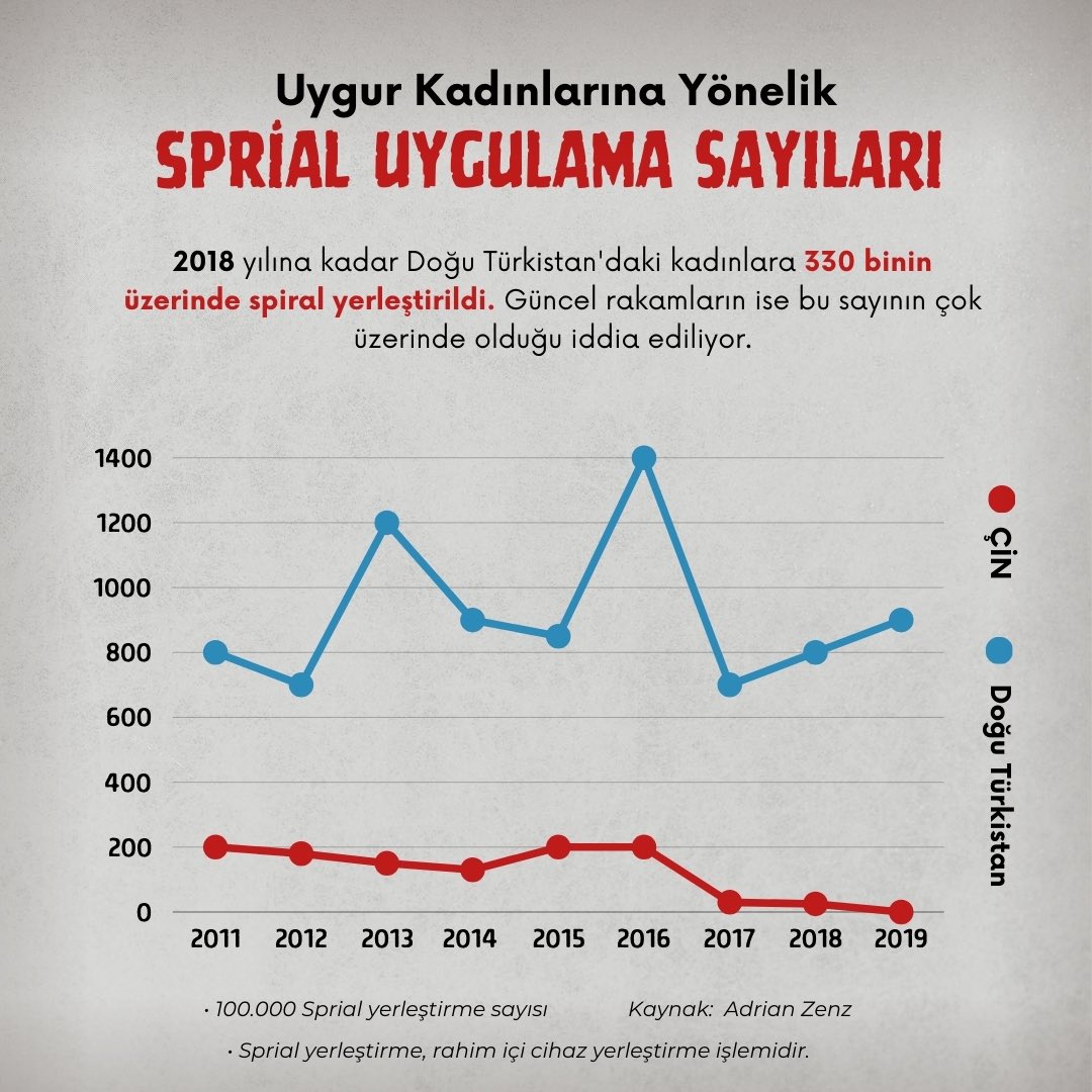 📌 Çin, Uygurlar arasındaki doğum oranlarını düşürmek ve Uygur nüfusunu azaltmak için Doğu Türkistan’da acımasız uygulamalar gerçekleştiriyor. 

📌 Chinese government is implementing harsh measures in East Turkestan to reduce Uyghur birth rates and decrease the Uyghur population.