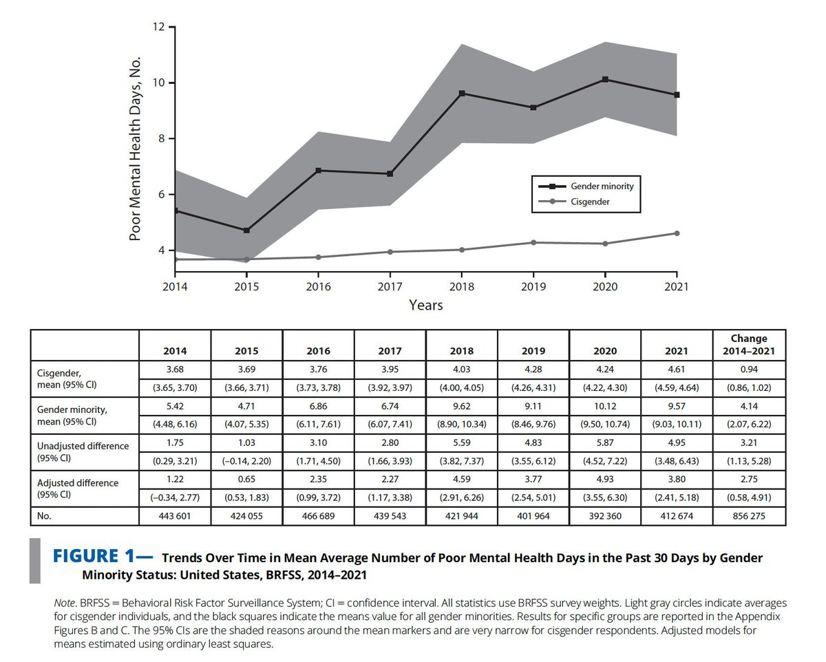 Alarming rise in mental health distress among transgender adults in the US highlights the urgent need for better access to gender-affirming and mental health services. #TransRights #MentalHealthAwareness Read more: buff.ly/3W0Mf83 @donnfeir @samueljamesmann