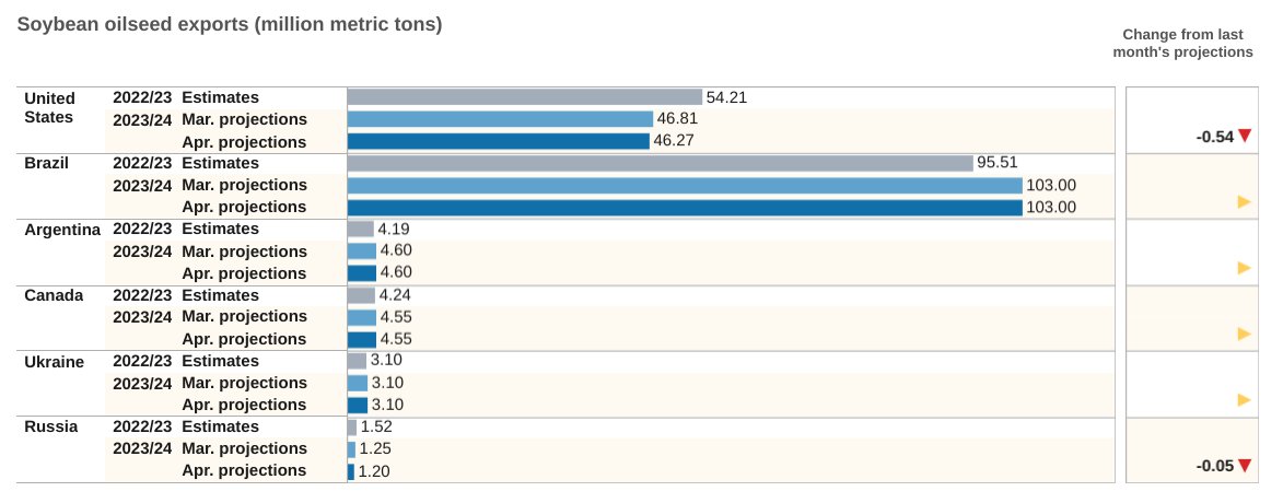 3/3 Global #soybean #export estimates and changes from March projections.

From the April World Agricultural Supply and Demand Estimates (#WASDE) report: tinyurl.com/34r32an2