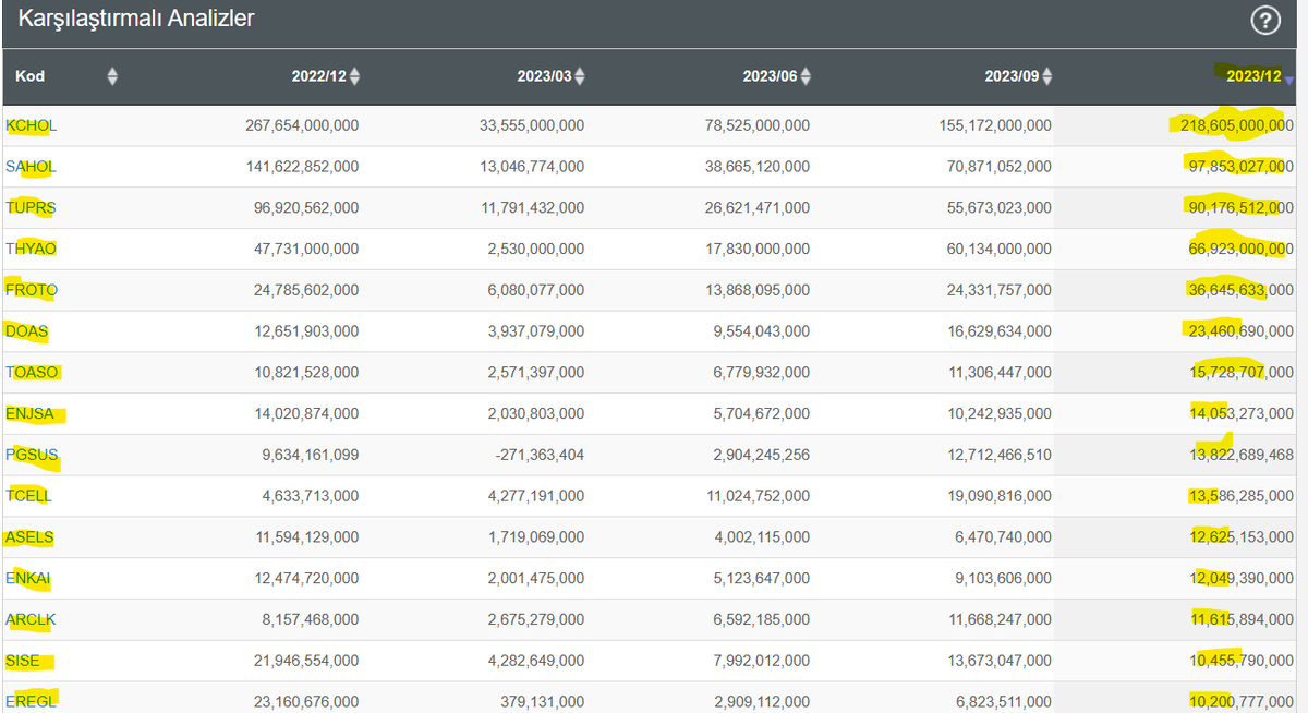ESAS FAALİYET KÂRI SON ÇEYREK 10 MİLYAR IN ÜSTÜNDE KÂR AÇIKLAYANLAR... (Son 5 çeyrek altta mevcut)👇👇 #kchol #sahol #tuprs #thyao #froto #toaso #enĵsa #pgsus #tcell #asels #enkaı #arclk #sıse #eregl