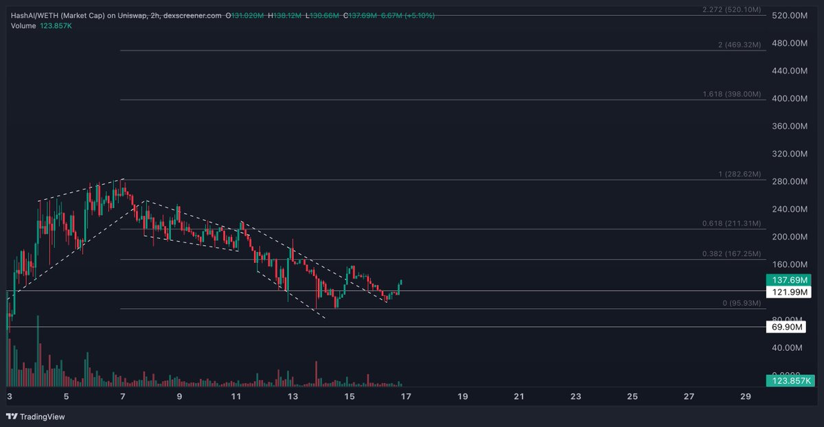 I told u I scaled out of $OPSEC on the way up and sold most at 70x, we got the receipts. 🤝Rotated some gains into $HASHAI. Working product, top tier AI tech with proof. Dyor and grow conviction.

Price action wise descending broadening wedge breakout and ongoing s/r flip.
