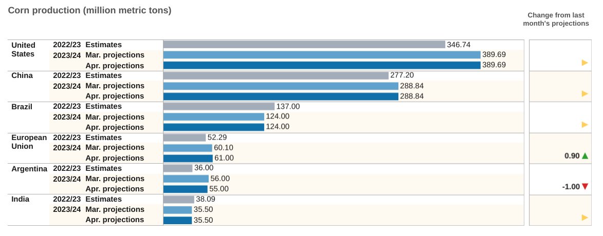 1/ Global #corn #production estimates and changes from March projections.

From the April World Agricultural Supply and Demand Estimates (#WASDE) report: tinyurl.com/34r32an2