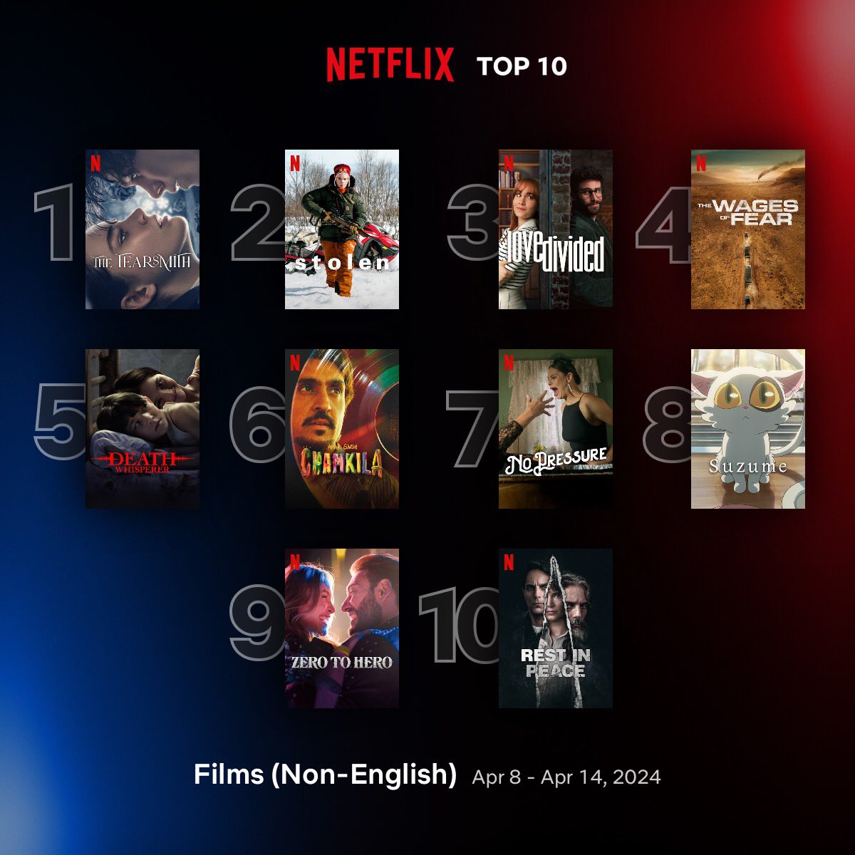 Global Top 10 Non-English Films on Netflix between 8 - 14 April

1. #TheTearsmith 🇮🇹
2. #Stolen 🇸🇪
3. #LoveDivided 🇪🇸
4. #TheWagesOfFear 🇫🇷
5. #DeathWhisperer 🇹🇭
6. #AmarSinghChamkila 🇮🇳
7. #NoPressure 🇵🇱
8. #Suzume 🇯🇵
9. #ZeroToHero 🇧🇷
10. #RestInPeace 🇦🇷