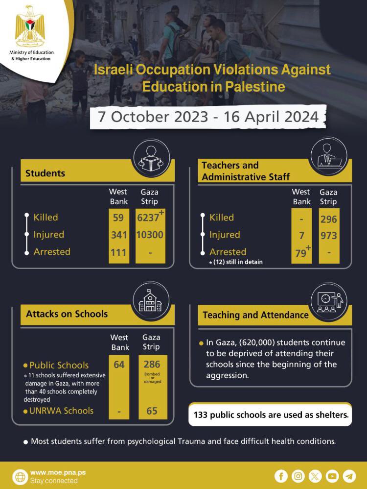 Plus de 6 mois… et un bilan qui ne cesse de s’alourdir semaine après semaine… à #Gaza et en #Cisjordanie 

#StopGenocideInGazaNow 
#Educide 
#Scholasticide 
#NotATarget
