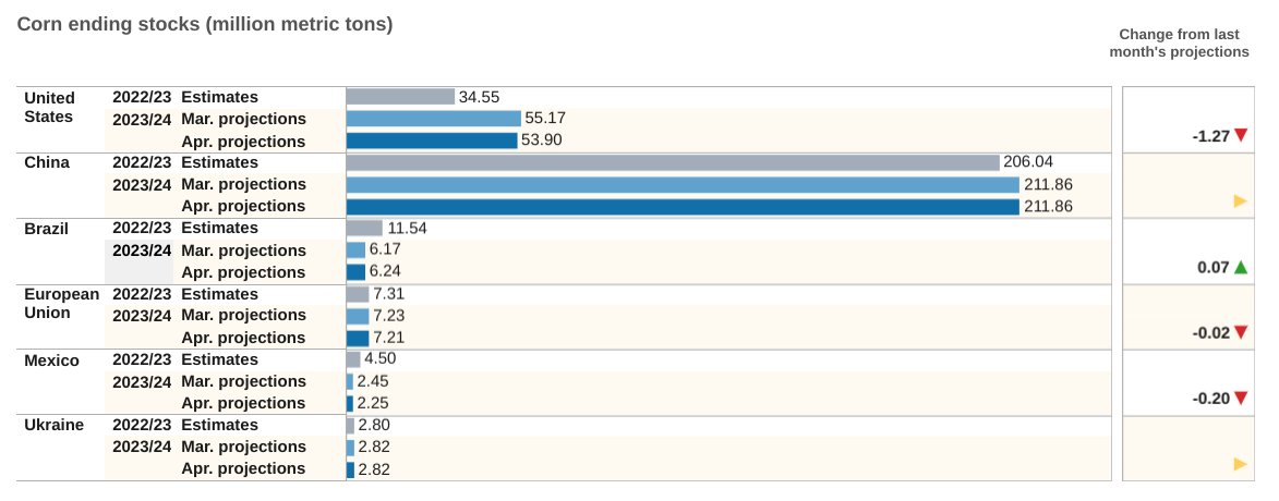 2/ Global #corn #ending stocks estimates and changes from March projections.

From the April World Agricultural Supply and Demand Estimates (#WASDE) report: tinyurl.com/34r32an2