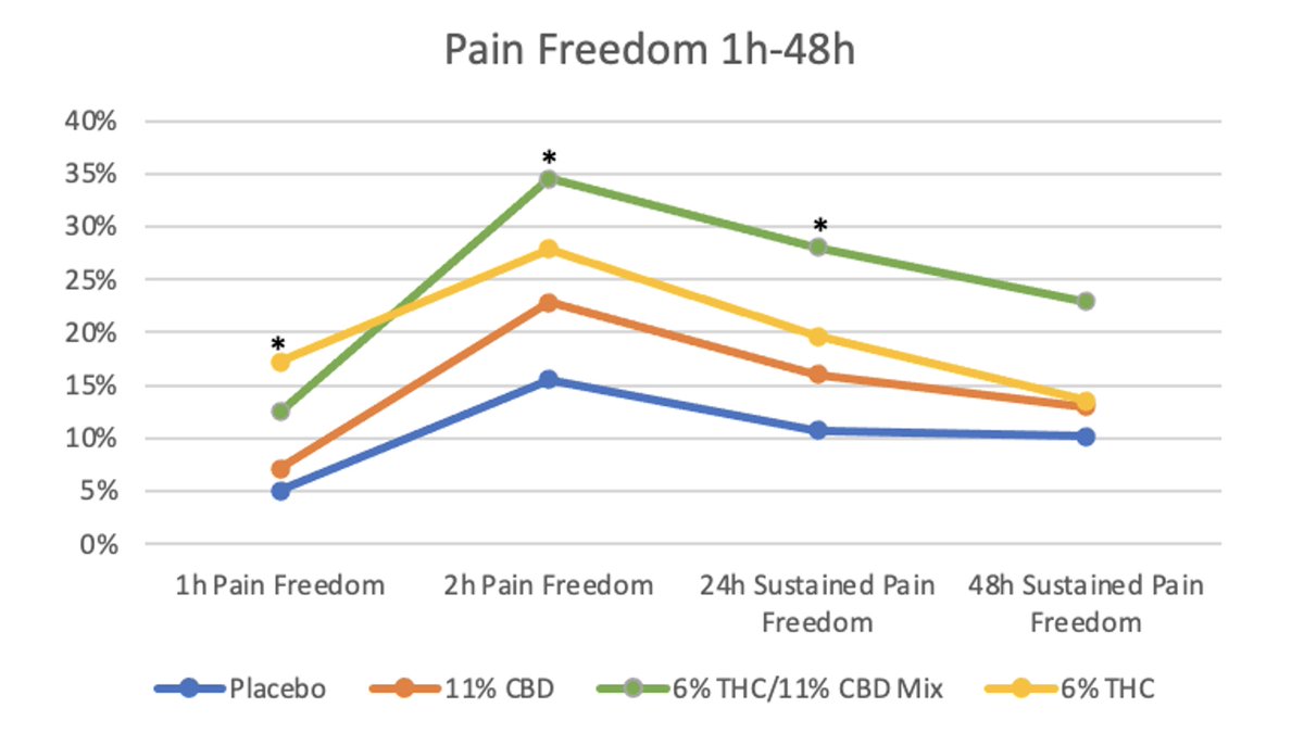 NatSchusterMD's tweet photo. Data from the first placebo-controlled RCT of vaporized cannabis for acute migraine presented today at #AANAM. @SaitAshina https://t.co/HHl5Holt6h