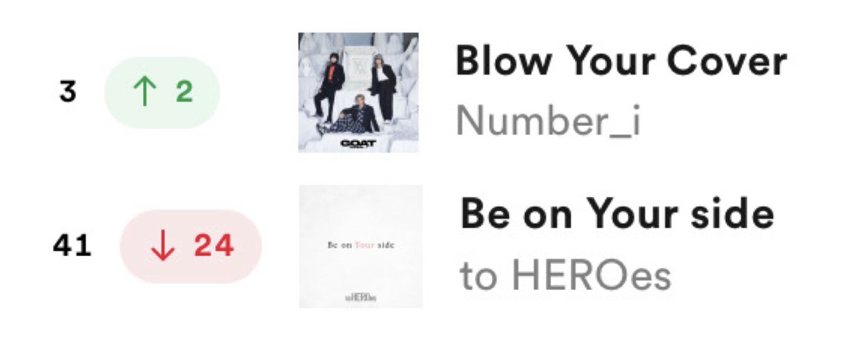 ■Spotify
   JAPAN🇯🇵 Viral Songs 50 (4/15)
         3位🥉 #BlowYourCover 
        41位     #BeonYourside

 #Number_i   #toHEROes
