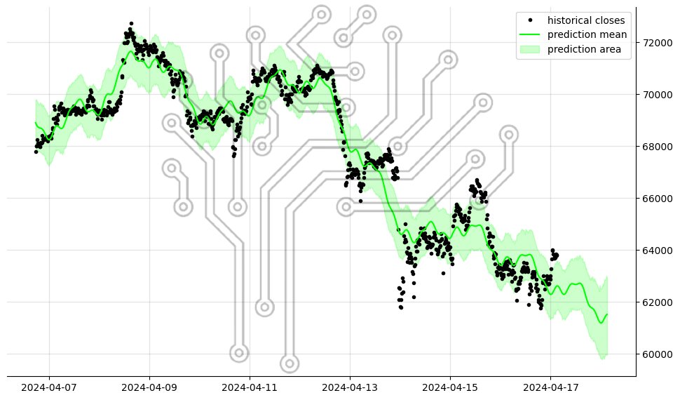 #BTC #Web3 #cryptocurrency BTCUSDT 1-day forecast #AIWAY