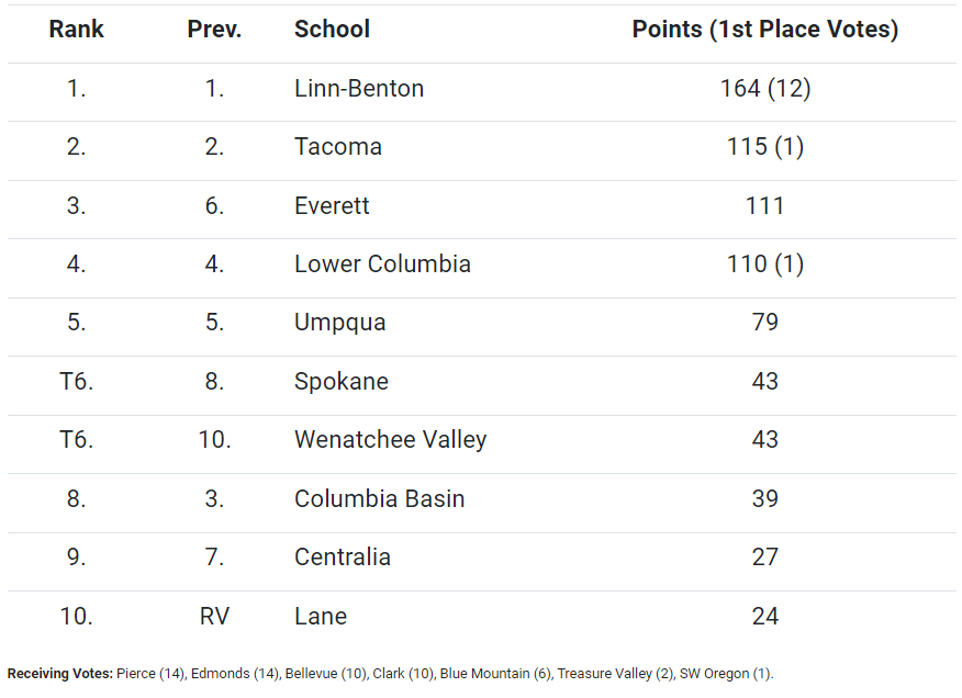 PNW College Baseball Report (@pnw_cbr) on Twitter photo New NWAC poll just released!
π <a href="/WVCKnightsBSB/">WVC Baseball</a> up 4 spots
π <a href="/EvCC_Baseball/">Everett CC Baseball</a> up 3
π <a href="/CCSpokaneBSB/">Spokane Baseball</a> up 2
π <a href="/baseball_lane/">Lane CC Baseball</a> enterers the top 10 New NWAC poll just released!
π <a href="/WVCKnightsBSB/">WVC Baseball</a> up 4 spots
π <a href="/EvCC_Baseball/">Everett CC Baseball</a> up 3
π <a href="/CCSpokaneBSB/">Spokane Baseball</a> up 2
π <a href="/baseball_lane/">Lane CC Baseball</a> enterers the top 10