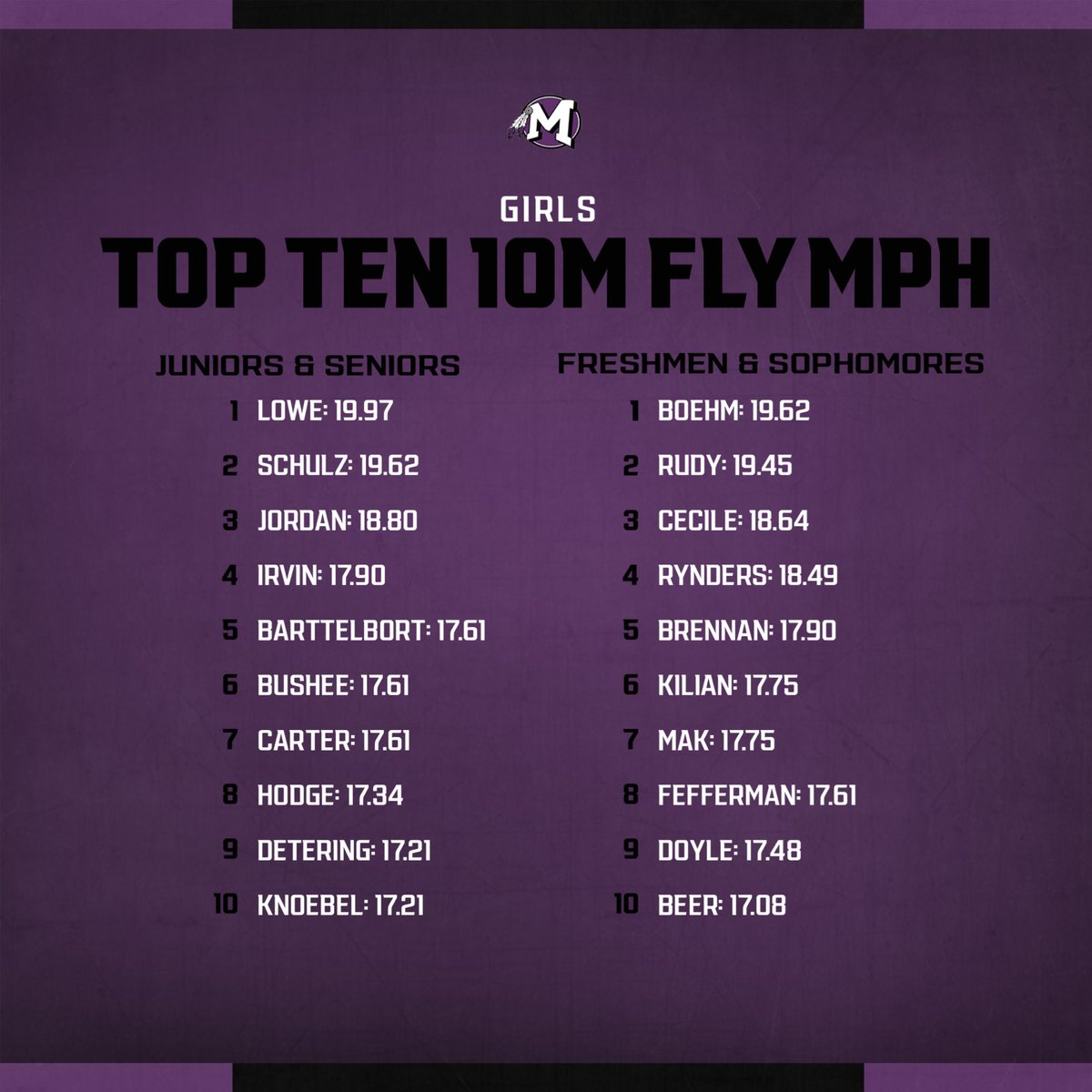 Top MPHs this week!!!