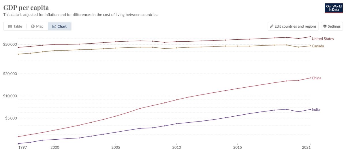 mathtd's tweet photo. @lemire Still a big gap in per capita terms. https://t.co/WcCy4I5JMw
