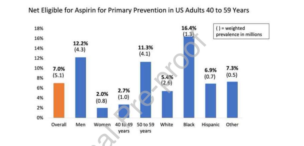 Only 7% of US adults 40-59 qualify for primary prevention aspirin per #USPSTF guidelines. Varies by sex/race. Overall limited role for ASA per these recommendations @AJPCardio @ErinMichos @virani_md @AnnMarieNavar @ericpetersonMD @dranandrohatgi @DrPJoshi @utswheart…