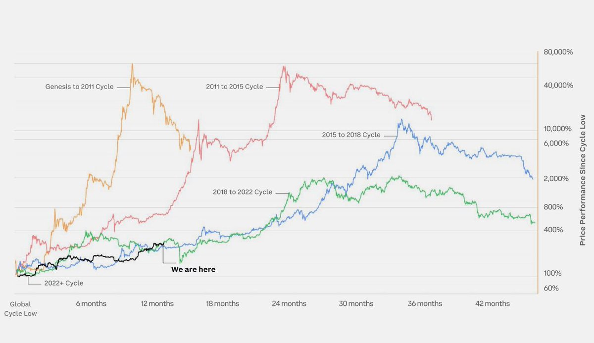 cburniske's tweet photo. in case the lettuce hands need a reminder 

$BTC cc @glassnode @coinbase https://t.co/8NAtUft8Me